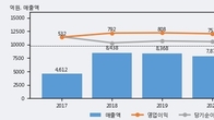 아세아시멘트, 전일 대비 +3.29% 상승... 거래량 전일 3배 이상