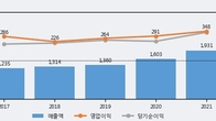 뷰웍스, 주가와 거래량 모두 강세... 최근 5거래일 최고 거래량 돌파