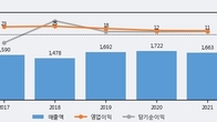 정원엔시스, 주가 +17.59% 상승 중... 거래량 급증