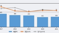 대성파인텍, 전일 대비 +17.65% 상승... 거래량 전일 4배 이상