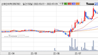 신화인터텍, 주가와 거래량 동반 상승... 주가 +11.2% ↑