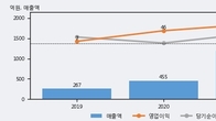 키다리스튜디오, 주가와 거래량 동반 상승... 주가 +13.64% ↑