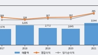 대창단조, 주가와 거래량 모두 강세... 최근 5거래일 최고 거래량 돌파