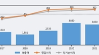 동성화인텍, 주가와 거래량 동반 상승... 주가 +8.52% ↑