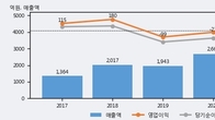 코스맥스엔비티, 주가 +5.32% 상승 중... 최근 5거래일 최고 거래량 돌파