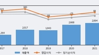 코스맥스엔비티, 주가 +5.32% 상승 중... 최근 5거래일 최고 거래량 돌파