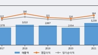 포스코엠텍, 전일 대비 거래량 3배 이상 급증... 주가 +14.35% ↑