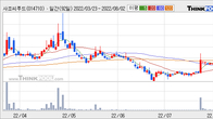 사조씨푸드, 주가와 거래량 동반 상승... 주가 +6.17% ↑