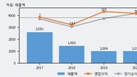 영우디에스피, 주가와 거래량 동반 상승... 주가 +5.54% ↑