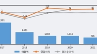 영우디에스피, 주가와 거래량 동반 상승... 주가 +5.54% ↑