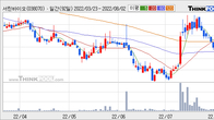서린바이오, 주가 +12.82% 상승 중... 최근 5거래일 최고 거래량 돌파