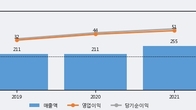 에프앤가이드, 전일 대비 -5.36% 하락... 거래량은 전일 4배 이상