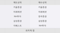 한국가구, 주가 +5.96% 상승 중... 거래량 급증