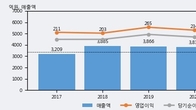 크라운제과, 주가 +6.05% 상승 중... 최근 5거래일 최고 거래량 돌파