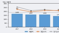 SJM홀딩스, 거래량 증가하며 주가 상승... 주가 +6.03% ↑