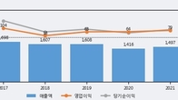 SJM홀딩스, 거래량 증가하며 주가 상승... 주가 +6.03% ↑