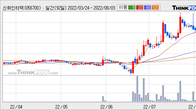 신화인터텍, 전일 대비 거래량 3배 이상 급증... 주가 +8.05% ↑