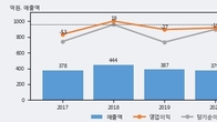 SGA, 주가와 거래량 동반 상승... 주가 +5.35% ↑