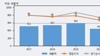 이상네트웍스, 최근 5거래일 거래량 최고치 돌파... 주가 +6.23% ↑