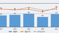 이상네트웍스, 최근 5거래일 거래량 최고치 돌파... 주가 +6.23% ↑