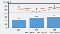 케어랩스, 주가 +7.08% 상승 중... 최근 5거래일 최고 거래량 돌파