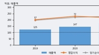 피엔케이피부임상연구센타, 주가 +20.52% 상승 중... 거래량 급증