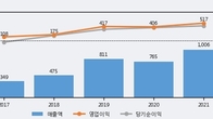 클래시스, 전일 대비 +5.71% 상승... 거래량 전일 3배 이상