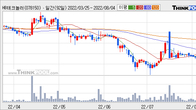HB테크놀러지, 주가 +9.49% 상승 중... 최근 5거래일 최고 거래량 돌파