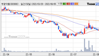부광약품, 주가 +7.02% 상승 중... 최근 5거래일 최고 거래량 돌파