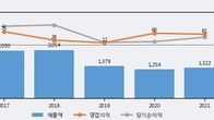 무림SP, 주가 +12.8% 상승 중... 최근 5거래일 최고 거래량 돌파
