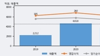두산퓨얼셀, 거래량 증가하며 주가 상승... 주가 +6.6% ↑