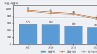 신진에스엠, 주가 +7.72% 상승 중... 최근 5거래일 최고 거래량 돌파