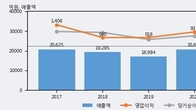 한샘, 거래량 최근 5거래일 최고치 돌파... 주가는 -4.46% 하락