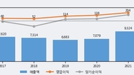 일진전기, 거래량 최근 5거래일 최고치 돌파... 주가는 -9.29% 하락