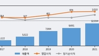 씨에스윈드, 거래량 증가하며 주가 상승... 주가 +6.51% ↑