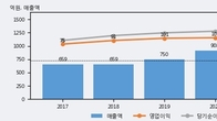 영풍정밀, 최근 5거래일 거래량 최고치 돌파... 주가 +6.28% ↑
