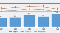 일신석재, 주가와 거래량 모두 강세... 최근 5거래일 최고 거래량 돌파
