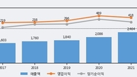 인선이엔티, 거래량 증가하며 주가 상승... 주가 +17.58% ↑
