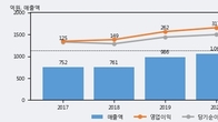 와이엔텍, 주가 +5.85% 상승 중... 최근 5거래일 최고 거래량 돌파