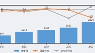 이아이디, 주가와 거래량 동반 상승... 주가 +15.03% ↑