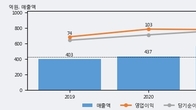 모비릭스, 주가와 거래량 동반 상승... 주가 +9.28% ↑