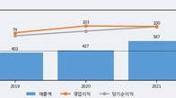 모비릭스, 주가와 거래량 동반 상승... 주가 +9.28% ↑
