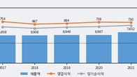 스카이라이프, 거래량 증가하며 주가 상승... 주가 +7.76% ↑