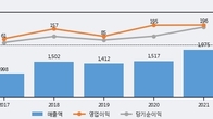 상신이디피, 전일 대비 +5.0% 상승... 거래량 전일 3배 이상