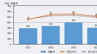 케이씨에스, 전일 대비 거래량 7배 이상 급증... 주가 +6.0% ↑