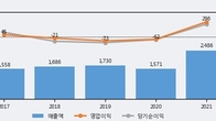 한일철강, 주가 +4.22% 상승 중... 최근 5거래일 최고 거래량 돌파