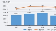 한솔제지, 최근 5거래일 거래량 최고치 돌파... 주가 +4.15% ↑