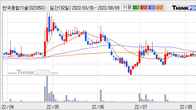 한국종합기술, 거래량 증가하며 주가 상승... 주가 +5.65% ↑