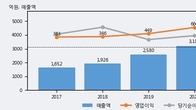 KX, 최근 5거래일 거래량 최고치 돌파... 주가 +6.85% ↑
