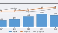 KX, 최근 5거래일 거래량 최고치 돌파... 주가 +6.85% ↑